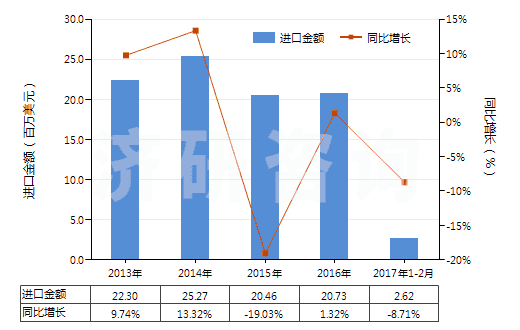 2013-2017年2月中國其他芳香多胺及其衍生物以及它們的鹽(HS29215900)進(jìn)口總額及增速統(tǒng)計(jì)